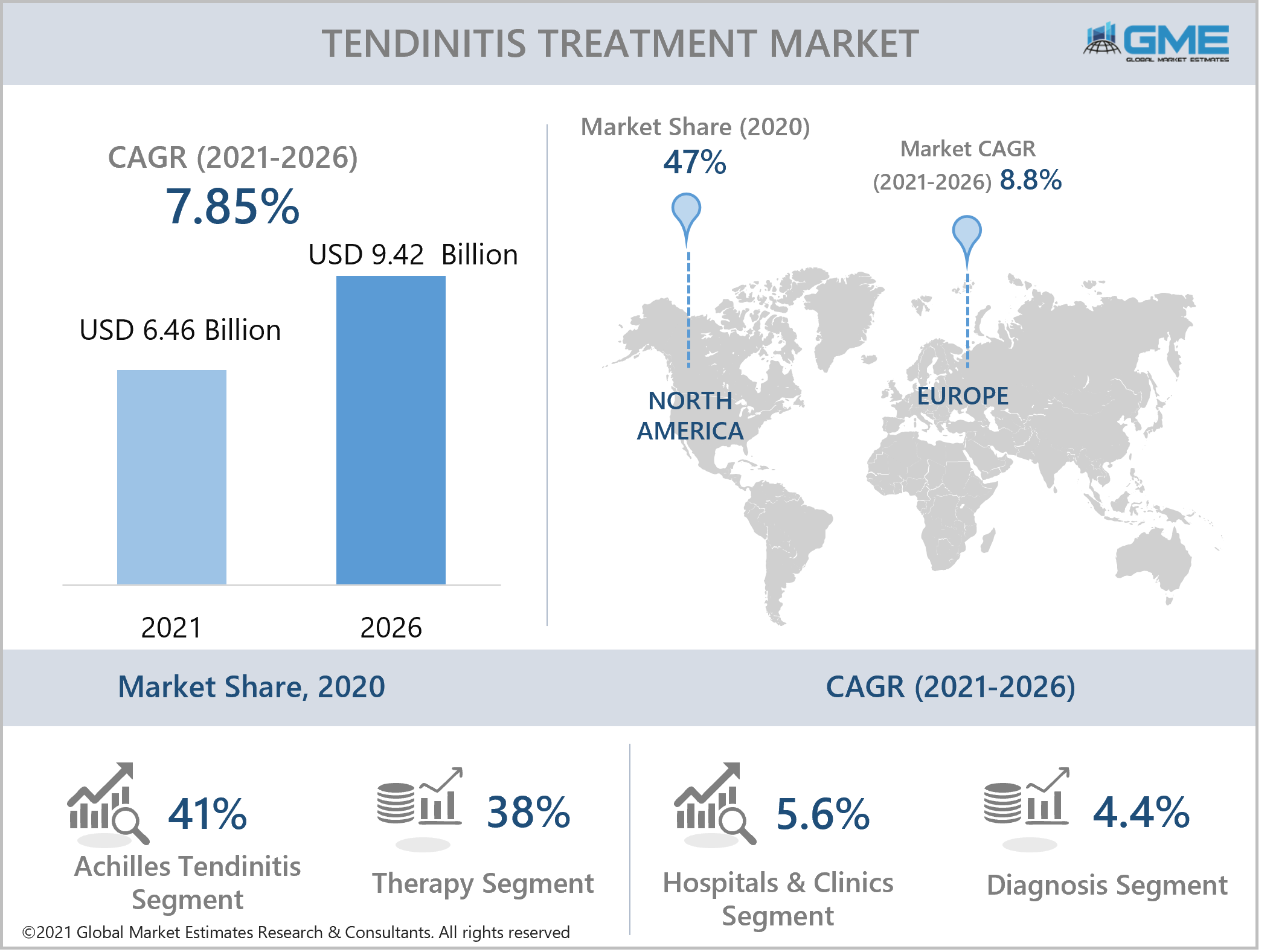global tendinitis treatment market report